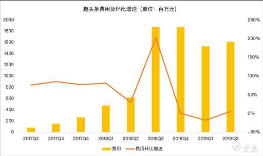 老虎證券：趣頭條用戶增長陷入停滯 除了燒錢還有什么新玩法？