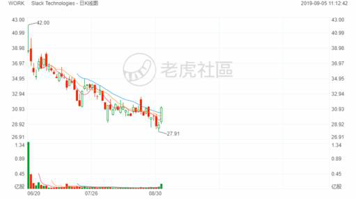 老虎證券：美國版釘釘再爆虧，股價持續(xù)低迷為哪般？