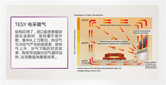 整屋供暖不干燥 這個(gè)冬季推薦您一臺TESY電采暖器