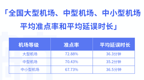 8月3000萬(wàn)級(jí)以上機(jī)場(chǎng)準(zhǔn)點(diǎn)率報(bào)告：西安咸陽(yáng)機(jī)場(chǎng)準(zhǔn)點(diǎn)率最高
