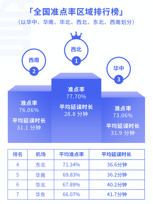 8月3000萬(wàn)級(jí)以上機(jī)場(chǎng)準(zhǔn)點(diǎn)率報(bào)告：西安咸陽(yáng)機(jī)場(chǎng)準(zhǔn)點(diǎn)率最高
