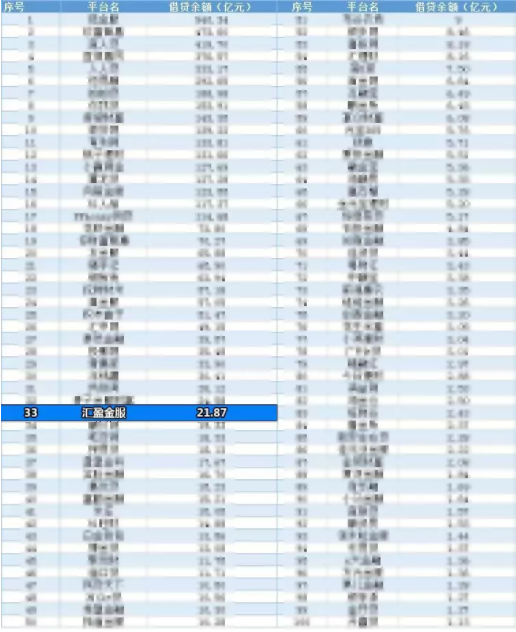 8月百家網(wǎng)貸平臺正?；乜畎駟纬鰻t，匯盈金服榜上有名