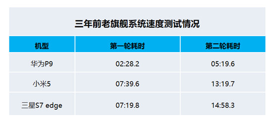 科技媒體實(shí)測：三年前的華為P9持久流暢吊打小米三星