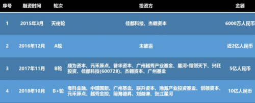 云從科技掘金科創(chuàng)板，將成為“AI第二股”？