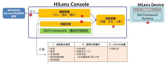 “洞察千里”，華為云HiLens如何讓無人車智行天下