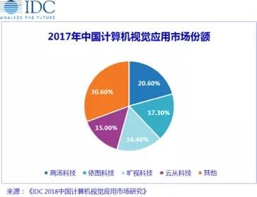 低調(diào)的云從科技申請(qǐng)科創(chuàng)板，會(huì)是AI領(lǐng)域的最后贏家？