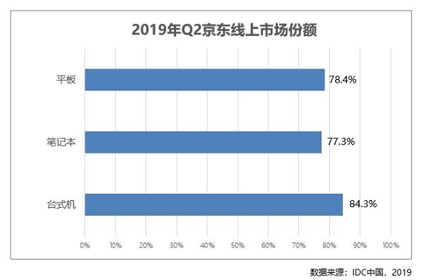 專為商務(wù)精英打造成就3470商務(wù)臺(tái)式機(jī) 京東C2M懂你心聲！