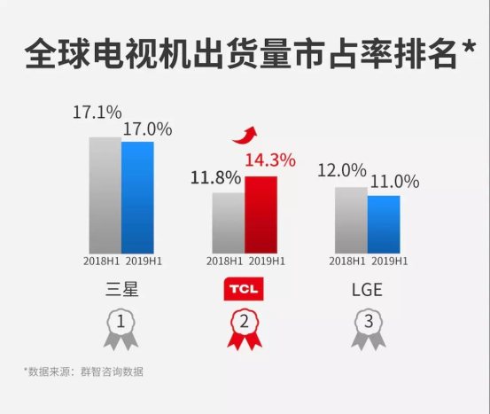 TCL，在海外再造了一個(gè)TCL 