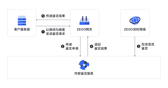 降低接入成本，即構技術鑒黃整套方案上線