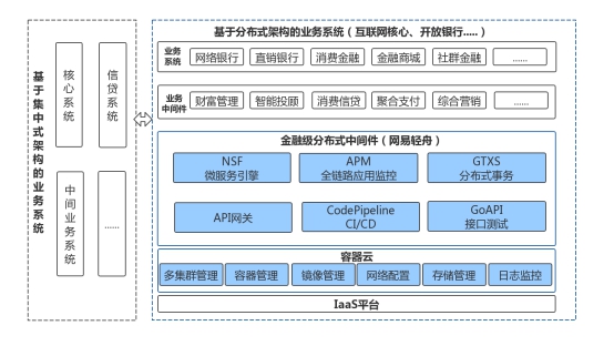 Bank4.0時(shí)代，網(wǎng)易輕舟助力金融業(yè)構(gòu)建業(yè)務(wù)分布式底座