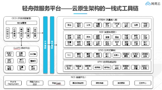 Bank4.0時(shí)代，網(wǎng)易輕舟助力金融業(yè)構(gòu)建業(yè)務(wù)分布式底座