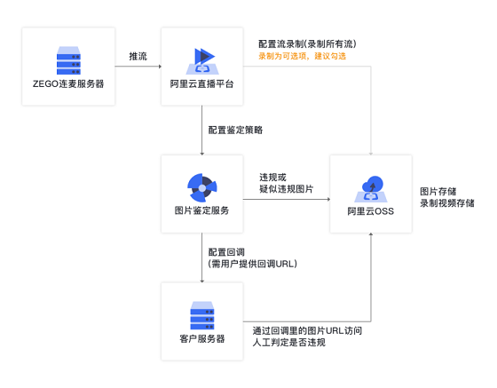 降低接入成本，即構(gòu)技術(shù)鑒黃整套方案上線