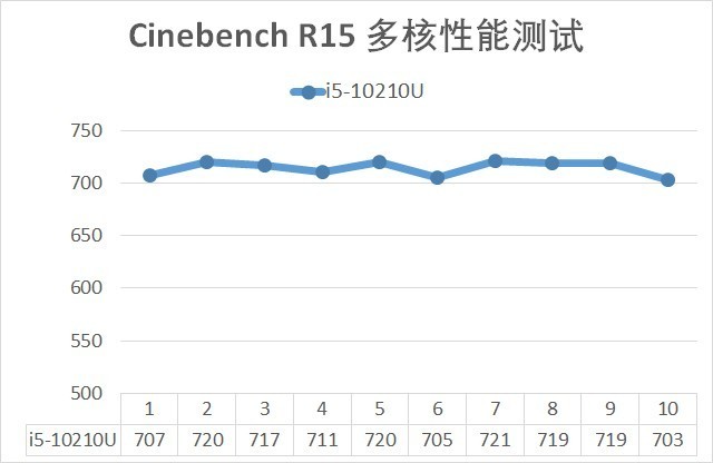 輕薄、游戲全域覆蓋 從5款產(chǎn)品談英特爾10代酷睿換新