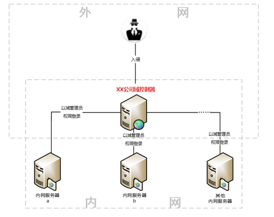 騰訊安全：域服務(wù)器成入侵跳板，企業(yè)遭GlobeImposter勒索損失慘重