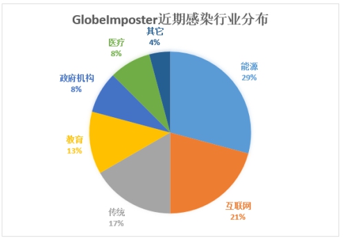 騰訊安全：域服務(wù)器成入侵跳板，企業(yè)遭GlobeImposter勒索損失慘重