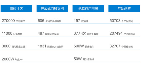 聚焦創(chuàng)新、賦能發(fā)展，帆軟入選“2019創(chuàng)新互聯(lián)網(wǎng)企業(yè)TOP100”榜單