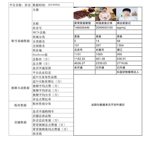 星榜數(shù)據(jù)：如何在短視頻平臺快速匹配達人完成一次營銷閉環(huán)？