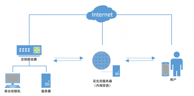 Yumstone與花生殼達成合作，內網嵌入式方案實現(xiàn)精細化運營