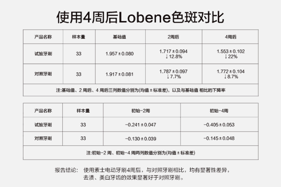 在家就能美白牙齒｜ 素士成為國內(nèi)首款通過【專業(yè)臨床美白實(shí)驗(yàn)認(rèn)證】的電動牙刷