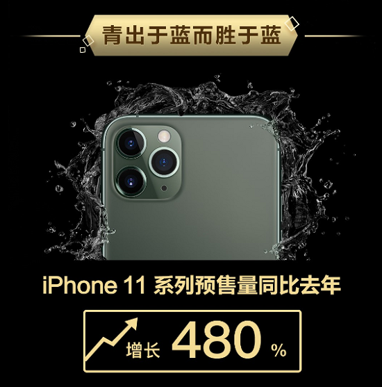 這屆iPhone真香！iPhone 11系列京東預(yù)售銷量增長(zhǎng)480%