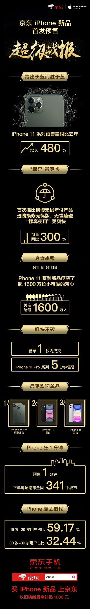 這屆iPhone真香！iPhone 11系列京東預(yù)售銷量增長(zhǎng)480%