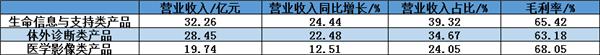 中考成績出爐，邁瑞踏上萬億征途！