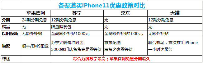 iPhone11開售倒計(jì)時(shí)，國(guó)內(nèi)四大平臺(tái)在哪買最劃算？