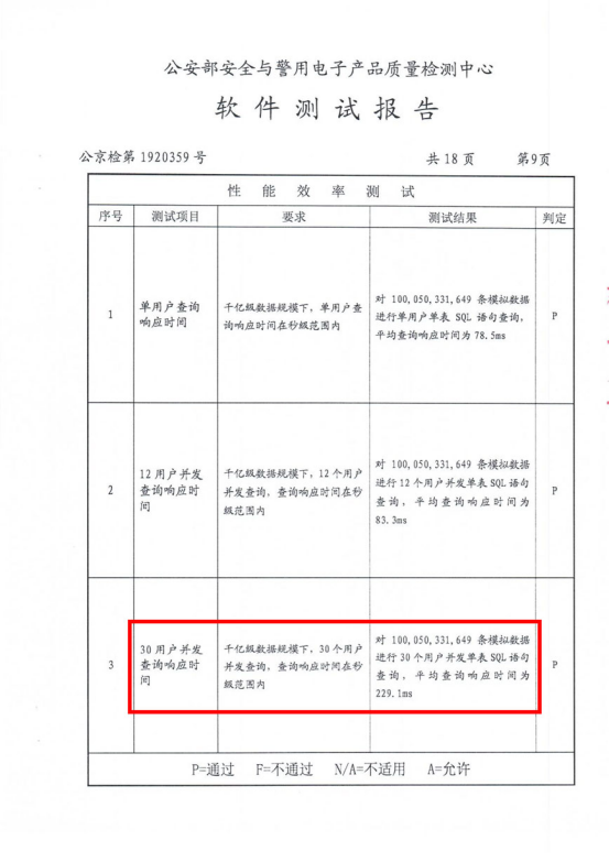 千億級(jí)數(shù)據(jù)毫秒響應(yīng)！睿帆科技數(shù)據(jù)庫(kù)“雪球DB”獲公安部認(rèn)可