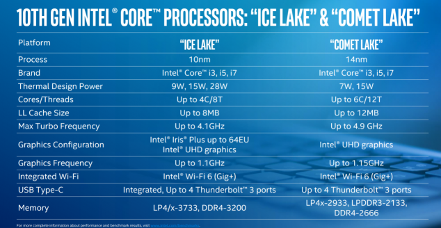 Ice Lake、Comet Lake同臺(tái)，你需要一份十代酷睿筆記本選購指南