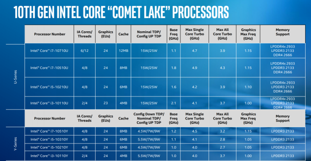 Ice Lake、Comet Lake同臺(tái)，你需要一份十代酷睿筆記本選購指南