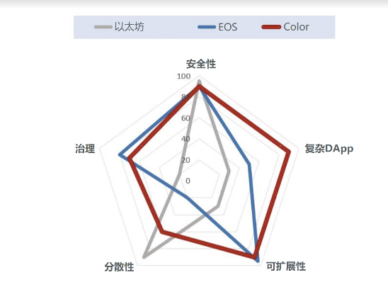 高性能的Color Platform,如何讓區(qū)塊鏈技術(shù)進入日常生活?
