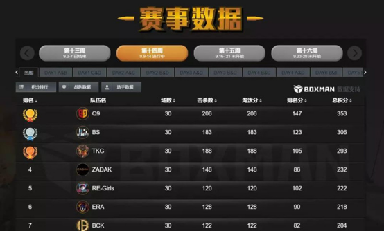 PWL最新周報！血手幽靈恭喜Q9戰(zhàn)隊斬獲第14周冠軍