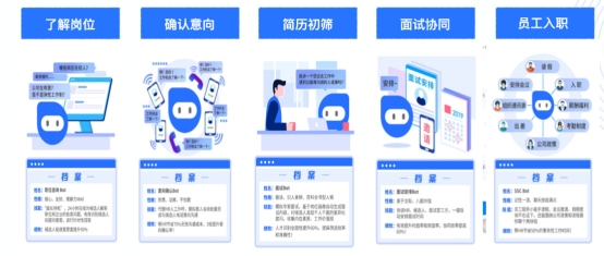e成科技：推動(dòng)AI技術(shù)落地，“AI技術(shù)+HR知識(shí)”造就新物種崛起
