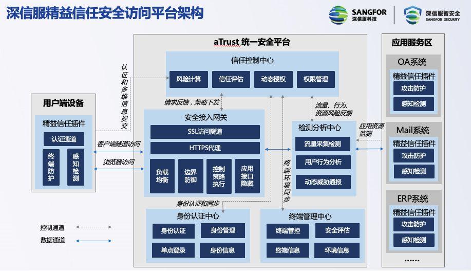 零信任太難，不如看看深信服的精益信任！