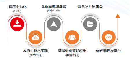 大型企業(yè)中臺實踐：技術(shù)與業(yè)務(wù)的融合之旅