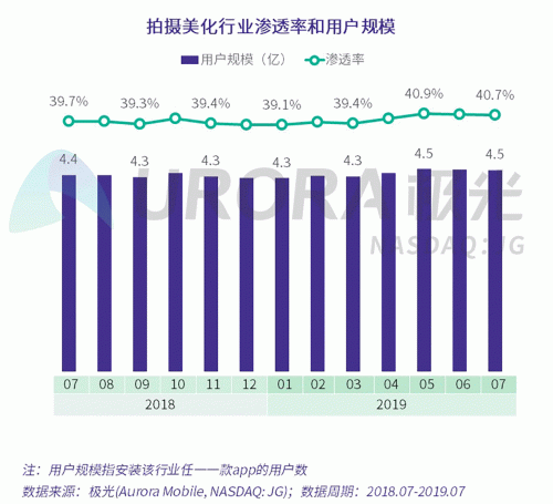 極光：Faceu激萌7月底滲透率達9.6%，7月MAU超9000萬