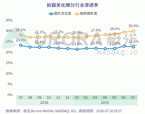 極光：Faceu激萌7月底滲透率達9.6%，7月MAU超9000萬