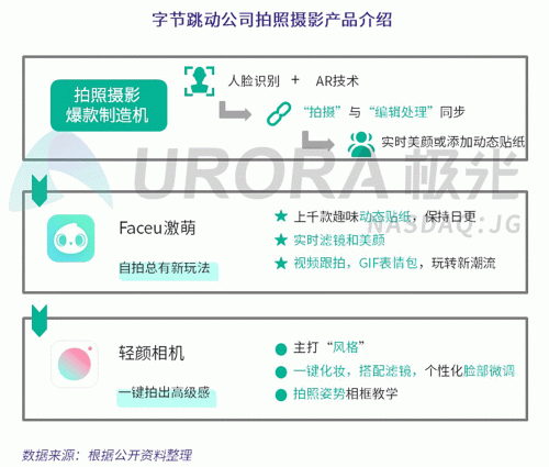 極光：Faceu激萌7月底滲透率達9.6%，7月MAU超9000萬
