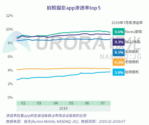 極光：Faceu激萌7月底滲透率達9.6%，7月MAU超9000萬