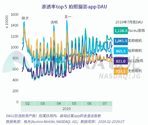 極光：Faceu激萌7月底滲透率達9.6%，7月MAU超9000萬