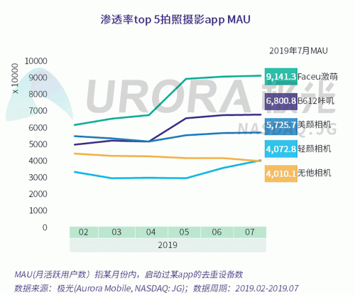 極光：Faceu激萌7月底滲透率達9.6%，7月MAU超9000萬