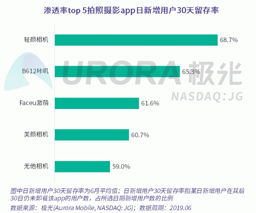 極光：Faceu激萌7月底滲透率達9.6%，7月MAU超9000萬