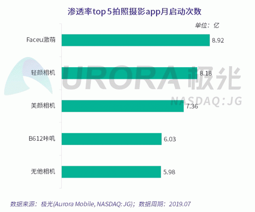 極光：Faceu激萌7月底滲透率達9.6%，7月MAU超9000萬