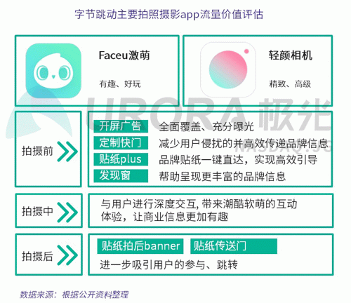 極光：Faceu激萌7月底滲透率達9.6%，7月MAU超9000萬