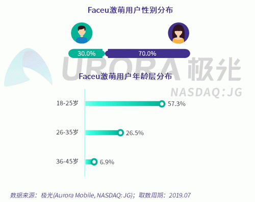 極光：Faceu激萌7月底滲透率達9.6%，7月MAU超9000萬