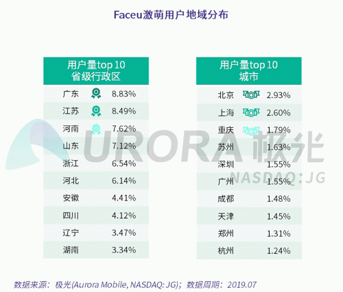 極光：Faceu激萌7月底滲透率達9.6%，7月MAU超9000萬