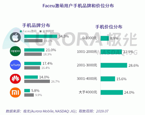 極光：Faceu激萌7月底滲透率達9.6%，7月MAU超9000萬