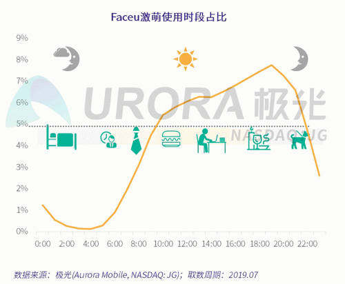 極光：Faceu激萌7月底滲透率達9.6%，7月MAU超9000萬