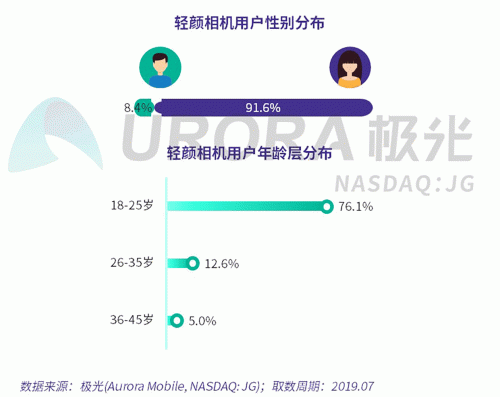 極光：Faceu激萌7月底滲透率達9.6%，7月MAU超9000萬