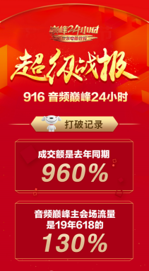 小鳥(niǎo)音響實(shí)紅！京東916音頻巔峰24小時(shí)迎搶購(gòu)狂潮，新晉品牌表現(xiàn)驚艷